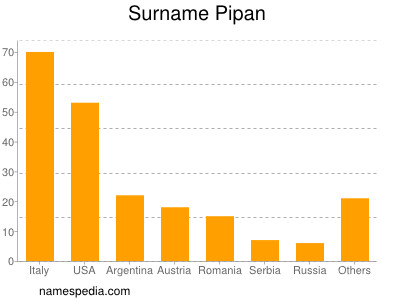 Familiennamen Pipan