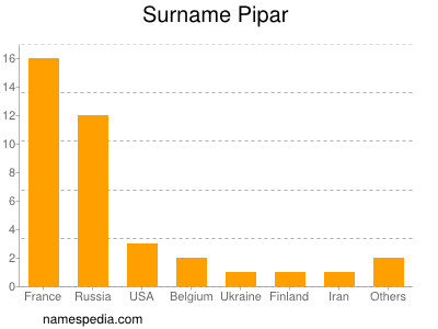 Surname Pipar