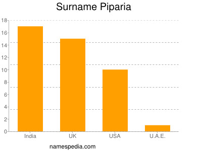 Familiennamen Piparia