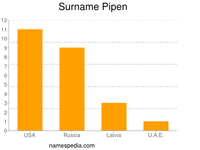 Familiennamen Pipen