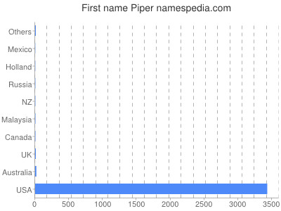 Vornamen Piper