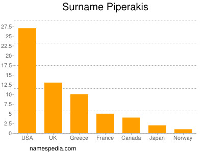 Familiennamen Piperakis