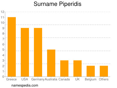 Familiennamen Piperidis