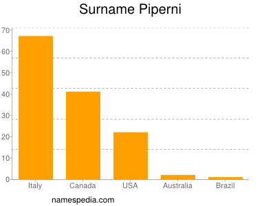 Surname Piperni