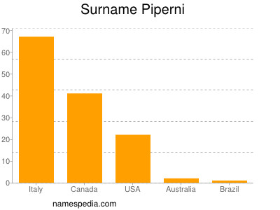 Familiennamen Piperni