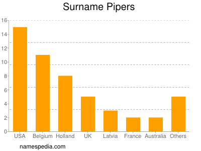 Familiennamen Pipers