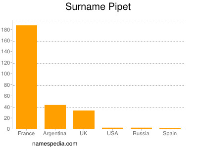 Familiennamen Pipet