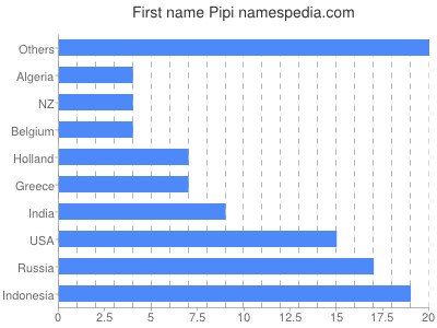 Given name Pipi