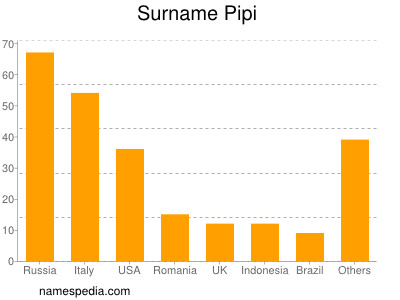 Familiennamen Pipi