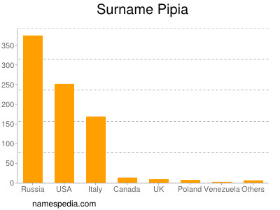Familiennamen Pipia