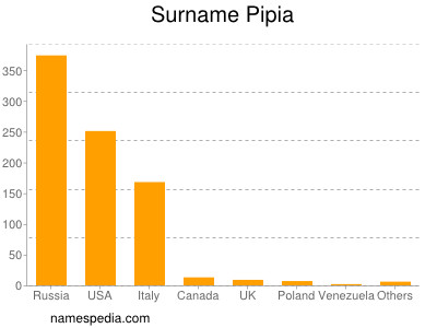 nom Pipia