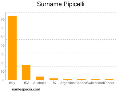 Familiennamen Pipicelli