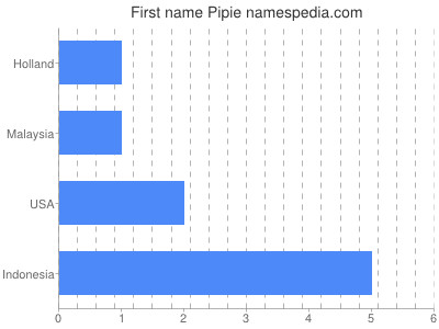 prenom Pipie