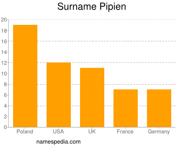 Familiennamen Pipien