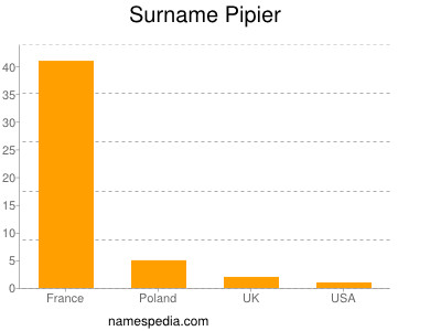 Familiennamen Pipier