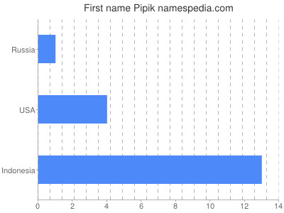 Vornamen Pipik