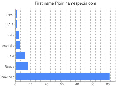 Vornamen Pipin