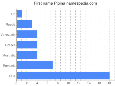 Vornamen Pipina