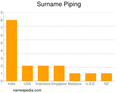 Surname Piping