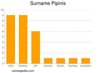 Familiennamen Pipinis