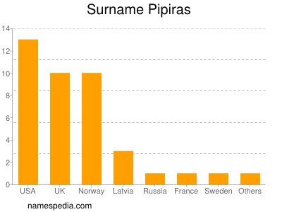 Familiennamen Pipiras