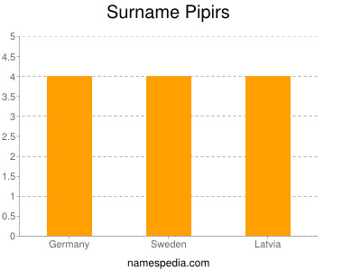 Familiennamen Pipirs