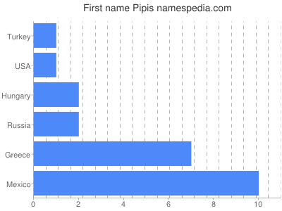 Vornamen Pipis