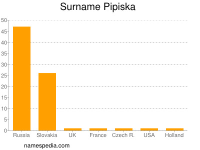 Familiennamen Pipiska