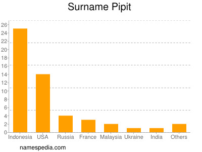 Surname Pipit