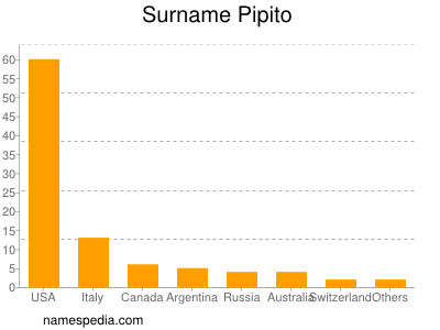 nom Pipito