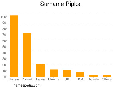 Familiennamen Pipka