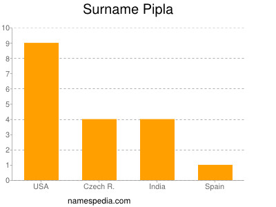 Familiennamen Pipla
