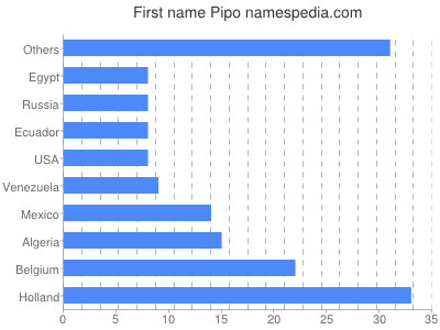 Vornamen Pipo