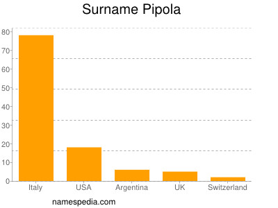 Familiennamen Pipola