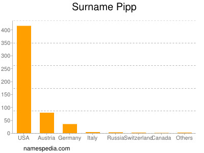 Familiennamen Pipp
