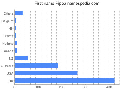 prenom Pippa