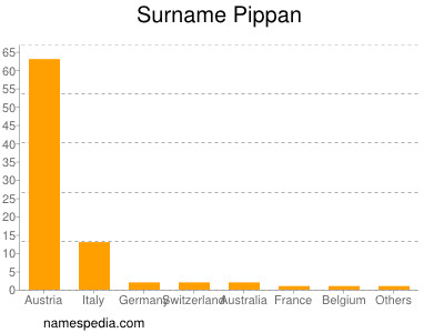 Familiennamen Pippan