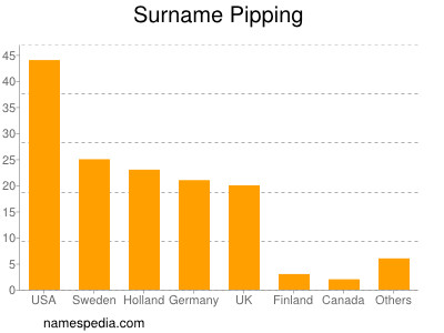 nom Pipping