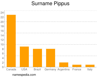 Familiennamen Pippus