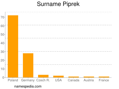 Familiennamen Piprek