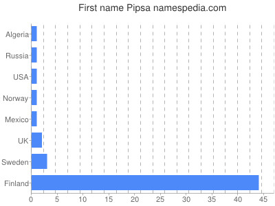 Given name Pipsa