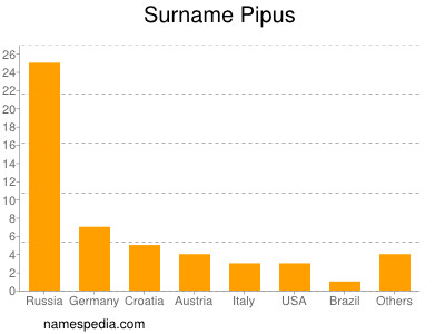 Familiennamen Pipus