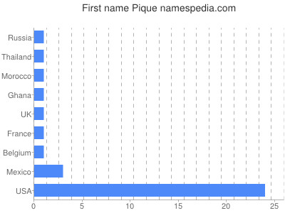 Given name Pique