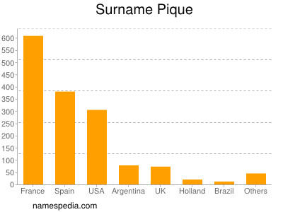 Familiennamen Pique