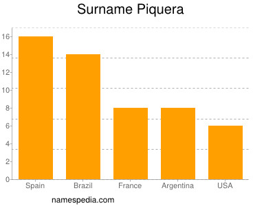 Familiennamen Piquera