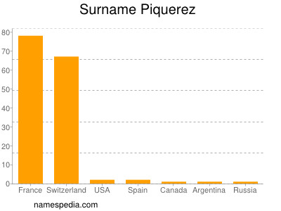 Familiennamen Piquerez