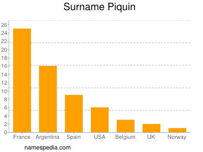 Familiennamen Piquin