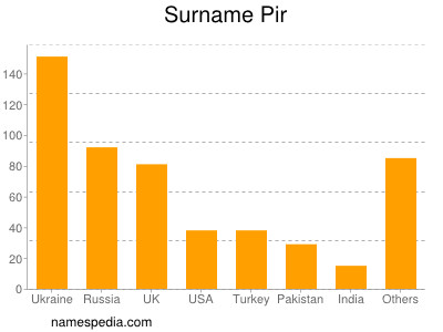 Surname Pir