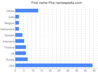 Vornamen Pira
