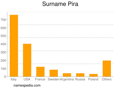 Familiennamen Pira